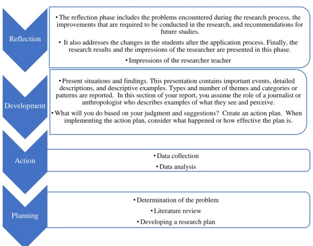 Figure 3. Phases of action research (Mertler, 2006) 