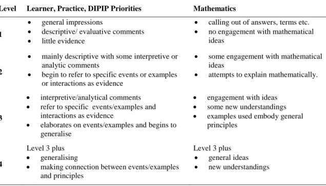 Table 1. Indicators of depth in teachers’ talk  Level  Learner, Practice, DIPIP Priorities  Mathematics 