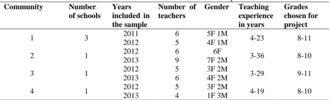 Table 2. Communities and teachers in the sample 