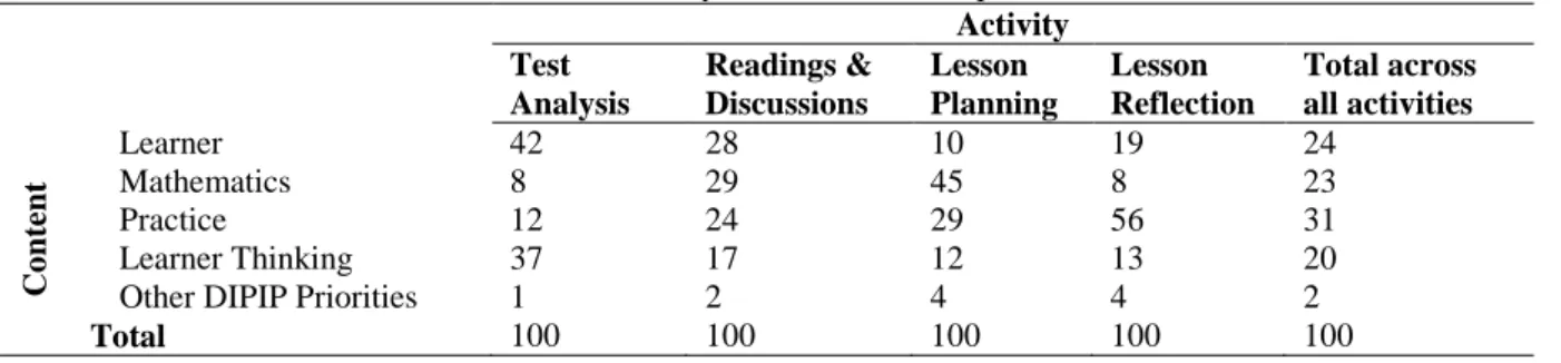 Table 5 provides the percentages for each content code in each activity for the combined PLCs over the period  of two years