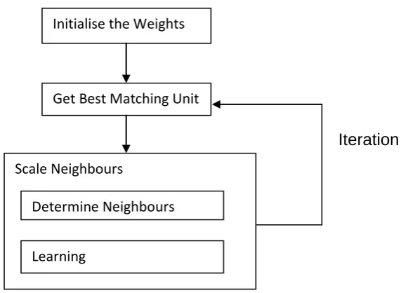 Fig 4.1 SOM learning steps 