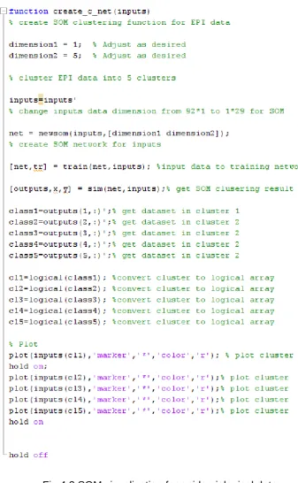 Fig 4.2 SOM visualisation for epidemiological data  