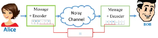 Fig. 1 Sending message with error correcting 