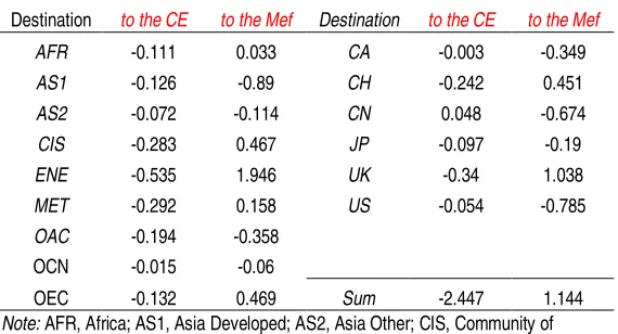 Table 5. CMSA – Euro Area: Sector Contribution by Technological Content 