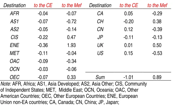 Table 7. Constant Market Share Analysis - Germany: Sector Contribution by Technological Content 