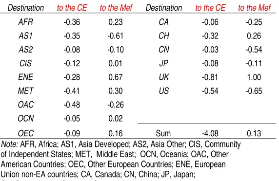Table 9. CMSA-France: Sector Contribution by Technological Content 
