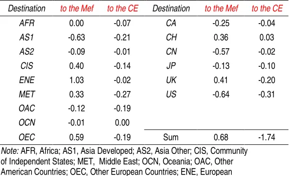 Table 11. CMSA-Italy: Sector Contribution by Technological Content 