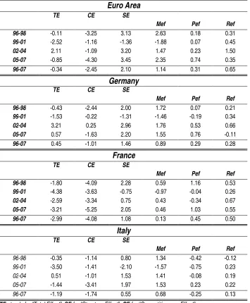 Table 2. Constant Market Share Analysis Results 