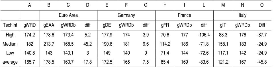 Table 3. Growth rates of Export values by destination market (1995-2007, percent). 