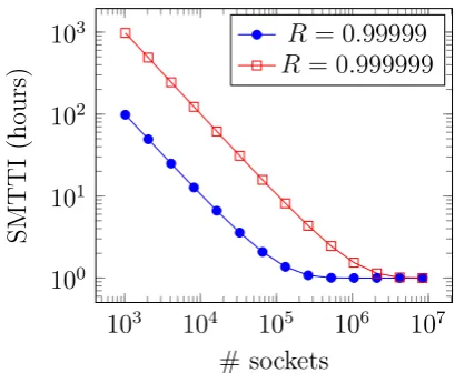 Figure 1.1: System mean time to interrupt (SMTTI) versus the number of sockets Nfor diﬀerent one-hour socket reliabilities R = 0.999 99 and R = 0.999 999 [26]