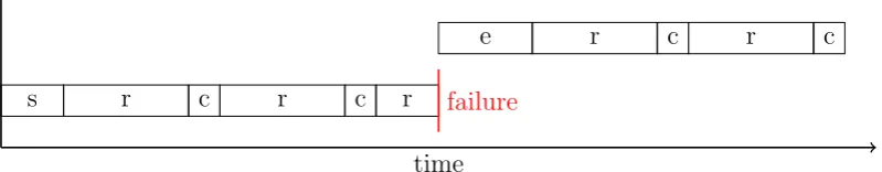 Figure 1.2: Schematic of a simple checkpoint restart implementation. Block ‘s’ is forprogram startup, ‘r’ is main program execution, ‘c’ is for writing checkpoints, ‘e’ is therestart of the application and loading of the previous checkpoint.