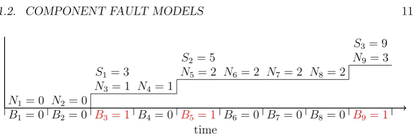 Figure 1.3: The Bernoulli trial model of process failure.interval withthe ﬁrst Bi is the status of the ith 1 being a failure