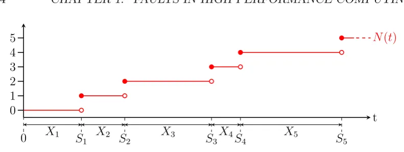 Figure 1.4:The renewal model of process failure.The Xi are the times betweenfailures and the Si are the cumulative sum of the time between failures