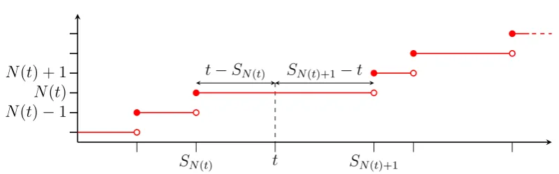 Figure 1.5: Forward and backward recurrence times SN(t)+1 − t and t − SN(t) respec-tively.