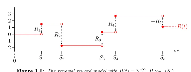 Figure 1.6: The renewal reward model with � R(t) =∞i=1A useful extension of the renewal process is the renewal reward process