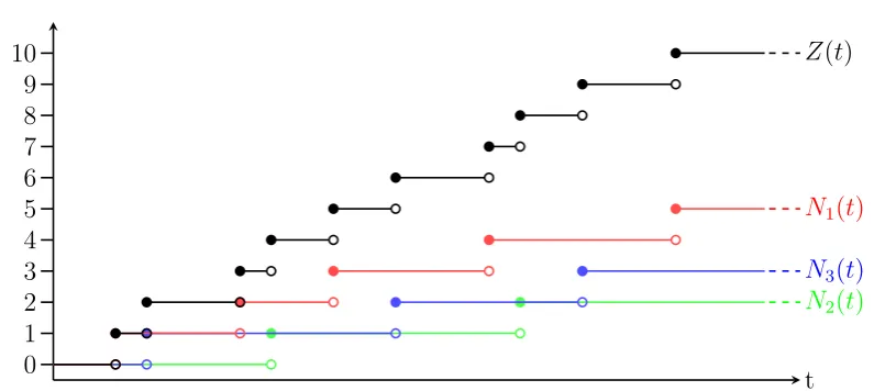 Figure 1.7: Here we depict a stochastic process Z(t) which is a superposition of the 3renewal processes N1(t), N2(t) and N3(t).