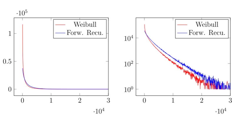 Figure 1.8:·variablestimes respectively with 10 X andsamples using Y corresponding to the Weibull distribution and forward recurrence λ = 1000 and· Here we plot a histogram of6  103 bins of the random κ = 0.7