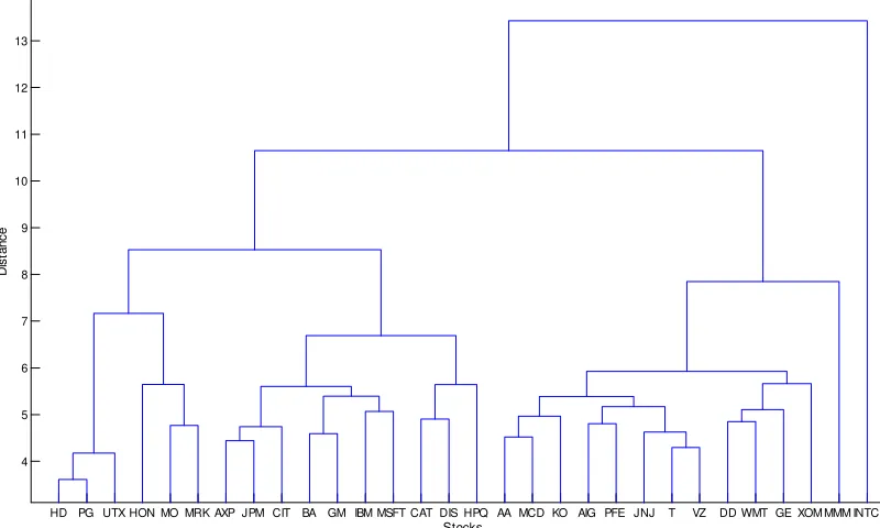 Figure 3: Complete linkage dendrogram for DJIA stocks using the com-bined LNP-TGARCH distance