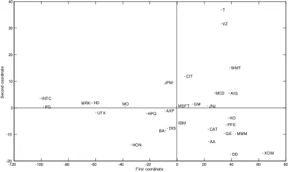 Figure 5: Two-dimensional scaling map of DJIA stocks using the LNP-based distance