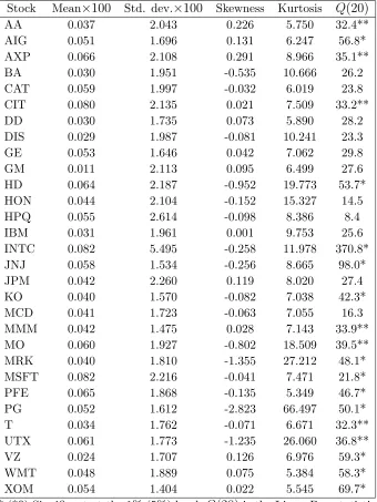 Table 2: Summary statistics for Dow Jones Industrial Average (DJIA)stock returns