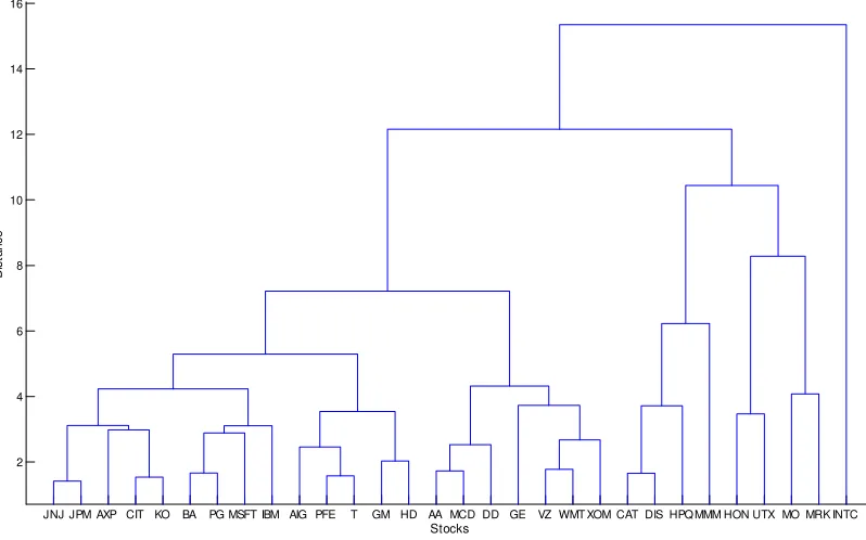 Figure 1:Complete linkage dendrogram for DJIA stocks using theMahalanobis-TGARCH distance