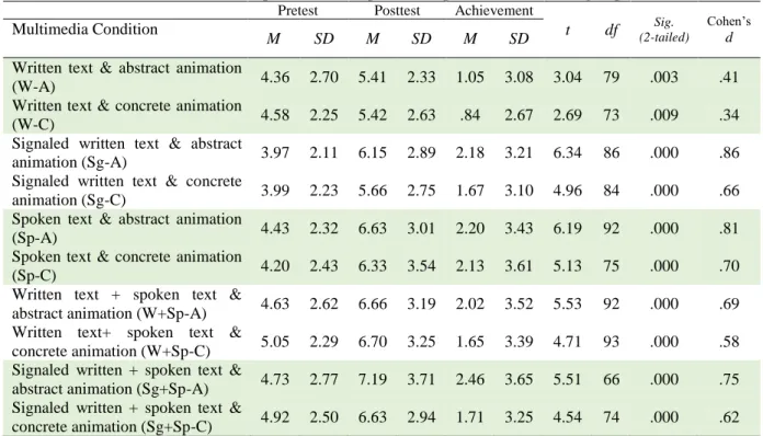 Table 3. Paired sample tests for the pretest and posttest scores of the groups 