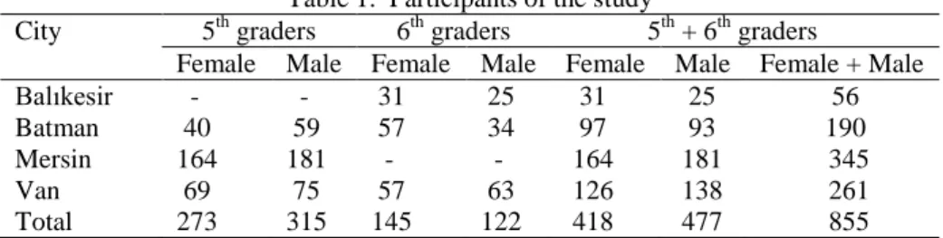 Table 1.  Participants of the study 