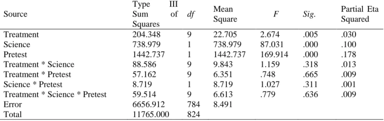 Table 2.  Three-way ANOVA test for students’ achievement scores in multimedia conditions  Source  Type  III Sum of  Squares  df  Mean     Square        F  Sig