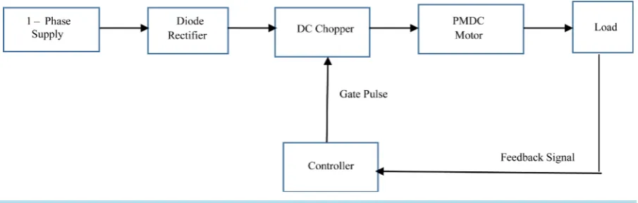 Figure 2. Block diagram of PI controller based PMDC motor. 
