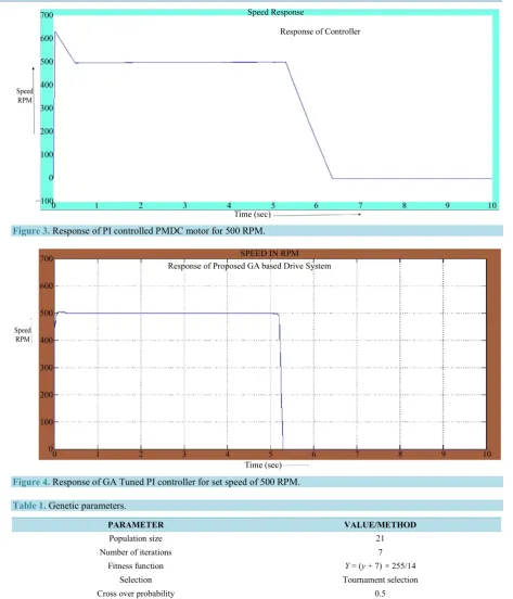 Figure 4. Response of GA Tuned PI controller for set speed of 500 RPM. 