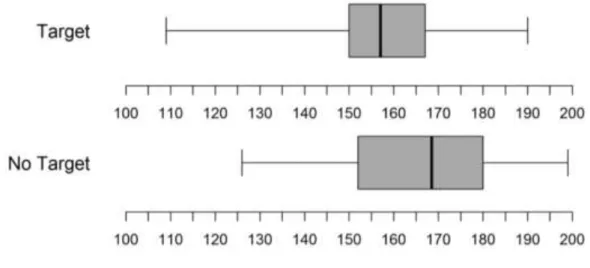 Figure 7. Boxplots presented in the Jumping Distances task. Released item from LOCUS assessment (Jacobbe,  2016)