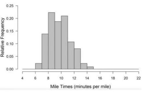 Figure 1. Histograms presented in the New Year‘s Day Race task. Released item from LOCUS assessment  (Jacobbe, 2016) 