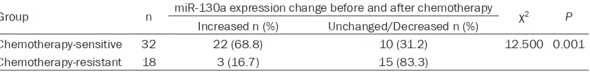 Table 1. Expression of miR-130a in breast cancer tissues before and after chemotherapy