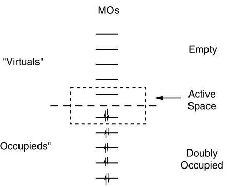 Figure 2-2.MCSCF techniques deﬁne an active space and determinants resultingfrom excitations within this space are then included in the SCF procedure