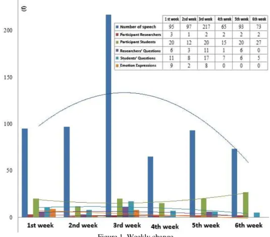 Figure 1. Weekly change 