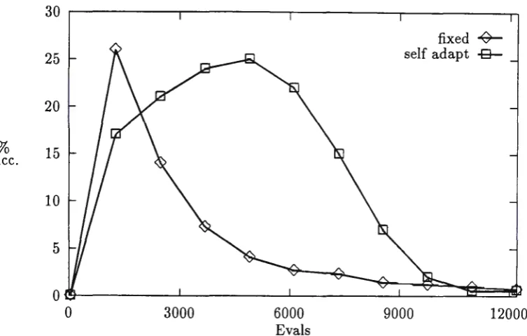 Figure 1: Percentage successful mutations for Fla 