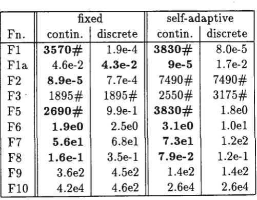Table 5: Results for Varying Gene Length 