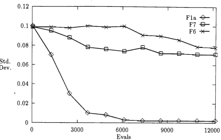 Figure 2: Change in variance in Self Adaptive GA 