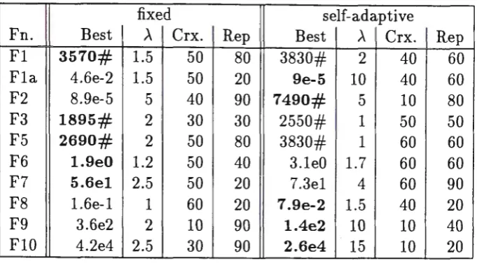 Table 2: Results for Gaussian mutation 
