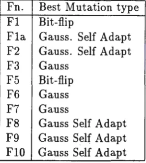 Table 4: Best results by GA type 