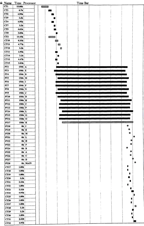 Figure 8: Gantt chart for task allocation on a seventeen transputer network 