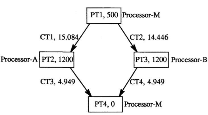 Figure 2: Tree topology for a network of three transputers 