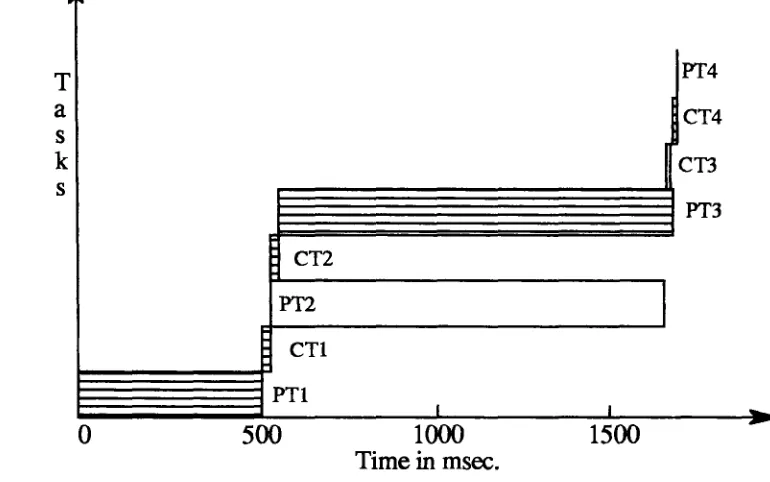 Figure 4: Gantt chart for a three processor network 
