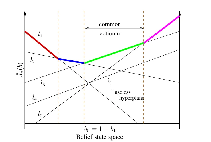 Figure 2.4: Convex piecewise linear representation of a value function for a continuous belief