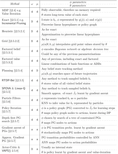 Table 2.1: A summary of the model-based algorithms described in this chapter.DSimilarly, thecolumn containsThe ω d if the internal state update is deterministic and s if the update is stochastic