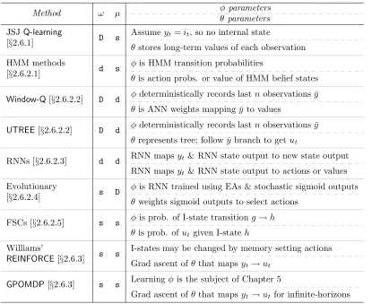 Table 2.2: A summary of the model-free algorithms described in this chapter. Each columnhas the same meaning as Table 2.1
