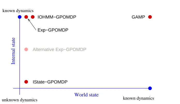 Figure 3.2: The relationship between the algorithms covered in the next three chapters