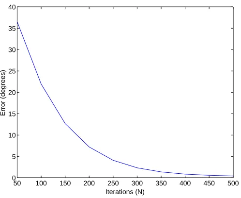 Figure 4.1: Angular error between the GAMP estimate after N iterations and the exactgradient