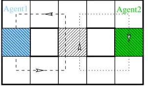 Figure 4.2: Plan of the factory ﬂoor for the multi-agent problem. The dashed arrows showsone of the routes traced by the ﬁnal agents.