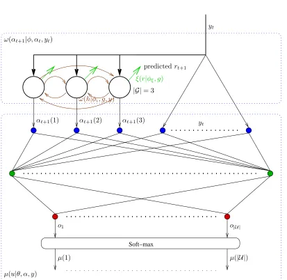 Figure 6.1: The architecture of theαnetwork (ANN). During each step the ﬁrst phase is to computeto both the IOHMM and the policy IOHMM-GPOMDP algorithm